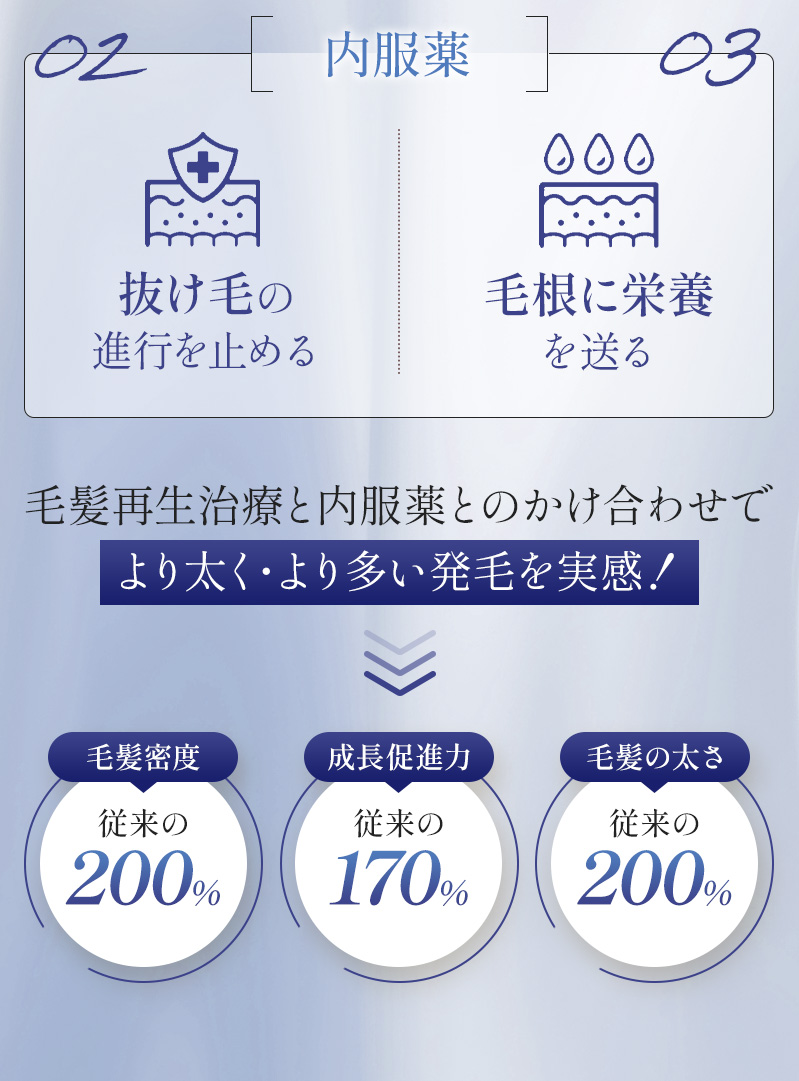 毛髪再生治療と内服薬とのかけ合わせでより太く・より多い発毛を実感！ 毛髪密度は従来の200% 成長促進力は従来の170% 毛髪の太さは従来の200%