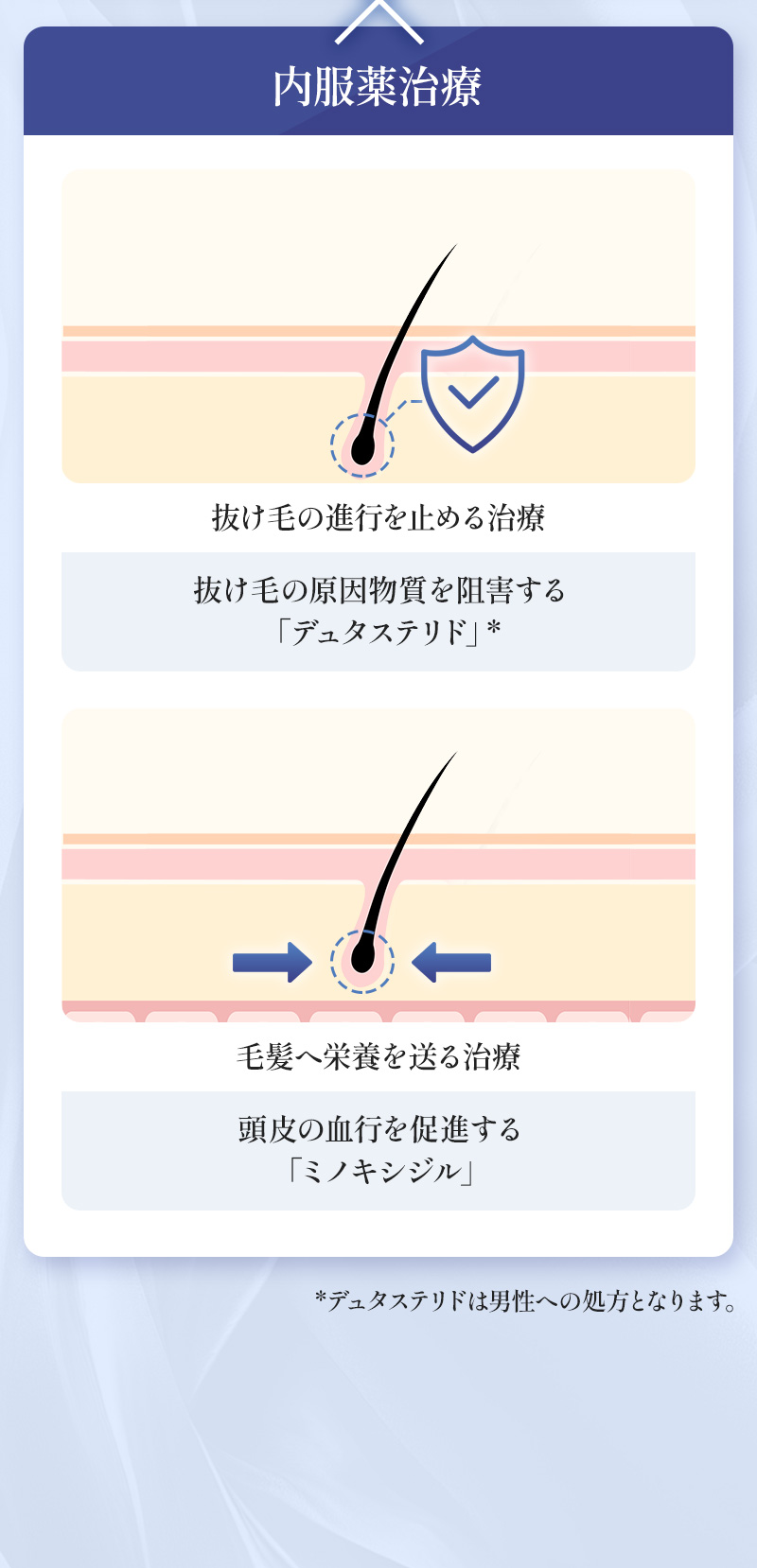 治療プラン毛根の活性化を促す『ReGrowメソ』による毛髪再生治療を主軸に、内服薬を効果的に組み合わせます。